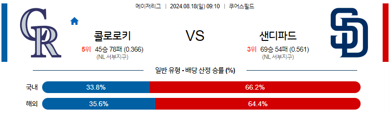 8월18일 MLB 콜로라도 샌디에이고 해외야구분석 무료중계 스포츠분석