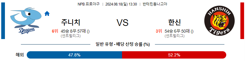 8월 18일 NPB 주니치 한신 한일야구분석 무료중계 스포츠분석