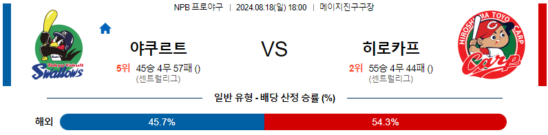 8월 18일 NPB 야쿠르트 히로시마 한일야구분석 무료중계 스포츠분석