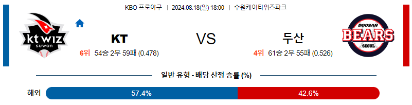 8월 18일 KBO KT 두산 한일야구분석 무료중계 스포츠분석