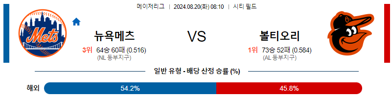 8월20일 MLB 뉴욕메츠 볼티모어 해외야구분석 무료중계 스포츠분석