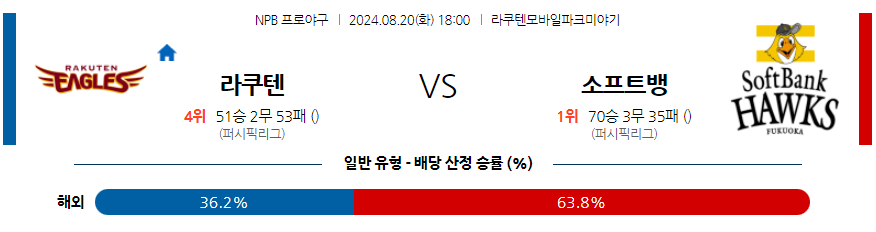 8월 20일 NPB 라쿠텐 소프트뱅크 한일야구분석 무료중계 스포츠분석