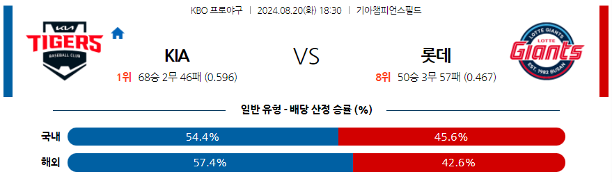 8월 20일 KBO KIA 롯데 한일야구분석 무료중계 스포츠분석