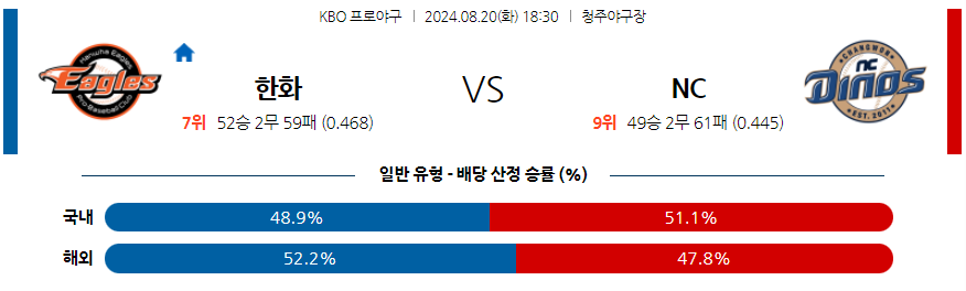 8월 20일 KBO 한화 NC 한일야구분석 무료중계 스포츠분석