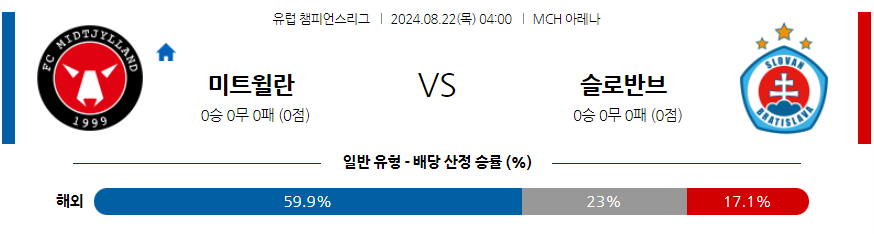 8월22일 UEFA 챔피언스리그 FC 미트윌란 슬로반 브라티슬라바 해외축구분석 무료중계 스포츠분석