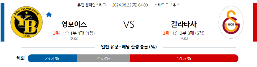 8월22일 UEFA 챔피언스리그 영 보이스 갈라타사라이 해외축구분석