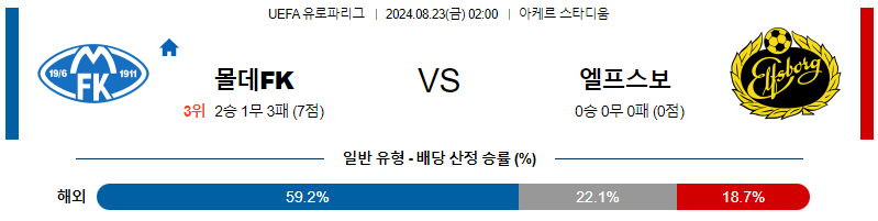 8월22일 UEFA 유로파리그 몰데 엘프스보리 해외축구분석 무료중계 스포츠분석