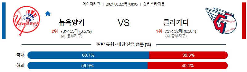 8월22일 MLB 뉴욕양키스 클리블랜드 해외야구분석 무료중계 스포츠분석