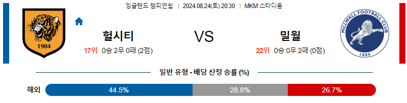 8월24일 잉글랜드챔피언쉽 헐시티 밀월  해외축구분석 무료중계 스포츠분석