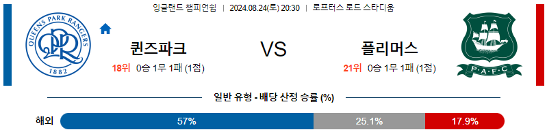 8월24일 잉글랜드챔피언쉽 퀸즈파크 플리머스 해외축구분석 무료중계 스포츠분석