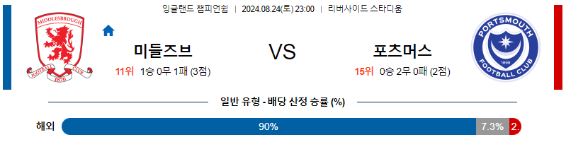 8월24일 잉글랜드챔피언쉽 미들즈브러 포츠머스 해외축구분석 무료중계 스포츠분석