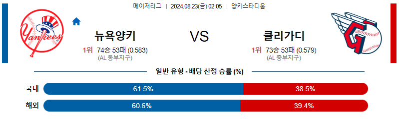 8월23일 MLB 뉴욕양키스 클리블랜드 해외야구분석 무료중계 스포츠분석