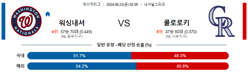 8월23일 MLB 워싱턴 콜로라도 해외야구분석 무료중계 스포츠분석