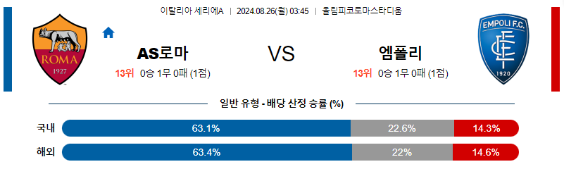 8월25일 세리에A AS로마 엠폴리 해외축구분석 무료중계 스포츠분석