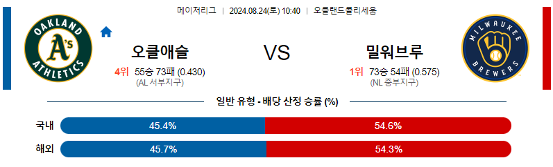 8월24일 MLB 오클랜드 밀워키 해외야구분석 무료중계 스포츠분석