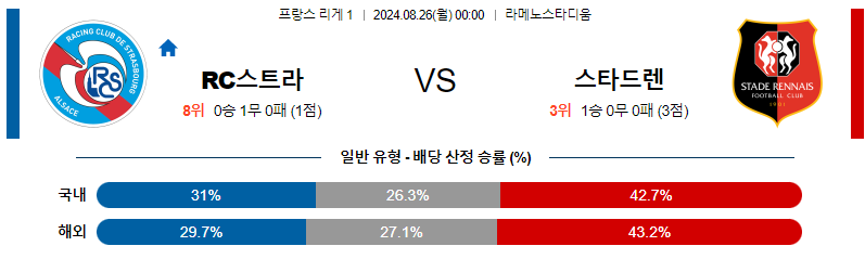 8월26일 리게1 스트라스부르 렌 해외축구분석 무료중계 스포츠분석