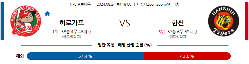 8월 24일 NPB 히로시마 한신 한일야구분석 무료중계 스포츠분석