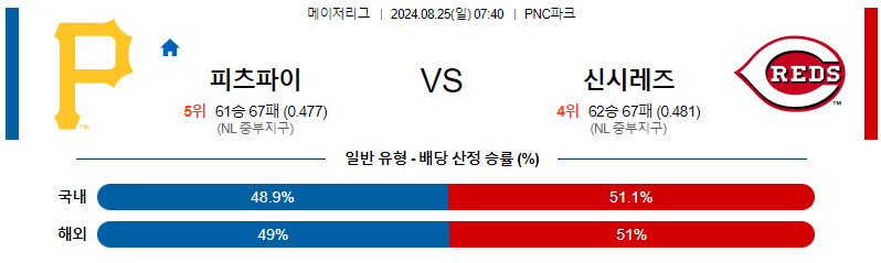 8월25일 MLB 피츠버그 신시내티 해외야구분석 무료중계 스포츠분석