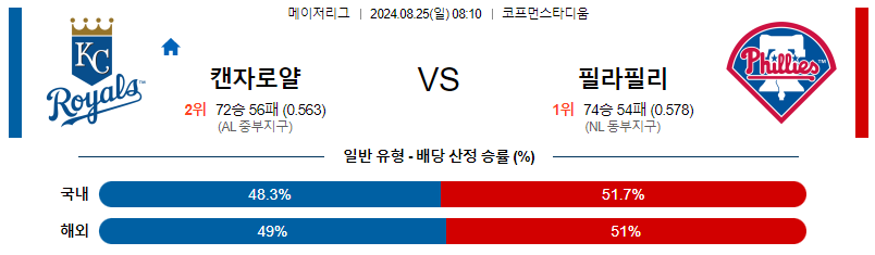 8월25일 MLB 캔자스시티 필라델피아 해외야구분석 무료중계 스포츠분석