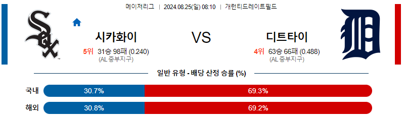 8월25일 MLB 시카고화이트삭스 디트로이트 해외야구분석 무료중계 스포츠분석