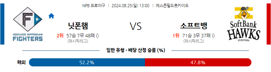 8월 25일 NPB 니혼햄 소프트뱅크 한일야구분석 무료중계 스포츠분석