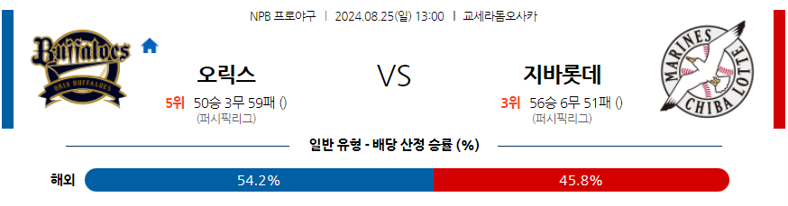 8월 25일 NPB 오릭스 지바롯데 한일야구분석 무료중계 스포츠분석