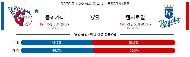 8월27일 MLB 클리블랜드 캔자스시티 해외야구분석 무료중계 스포츠분석