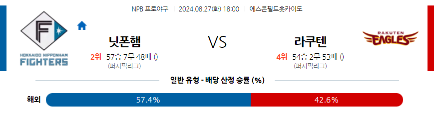 8월 27일 NPB 니혼햄 라쿠텐 한일야구분석 무료중계 스포츠분석