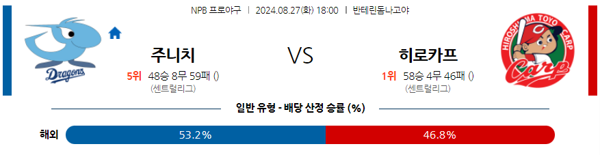 8월 27일 NPB 주니치 히로시마 한일야구분석 무료중계 스포츠분석