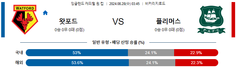 8월28일 잉글랜드케피탈원컵 왓퍼드 플리머스 해외축구분석 무료중계 스포츠분석