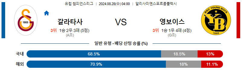 8월28일 유럽챔피언스리그 갈라타사라이 영보이즈 해외축구분석 무료중계 스포츠분석