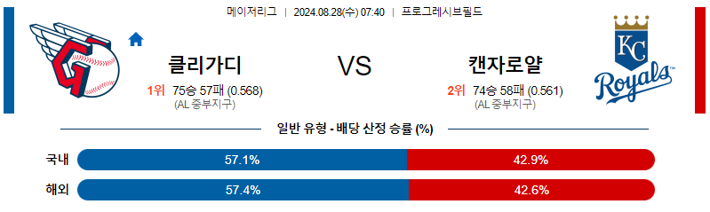 8월28일 MLB 클리블랜드 캔자스시티 해외야구분석 무료중계 스포츠분석