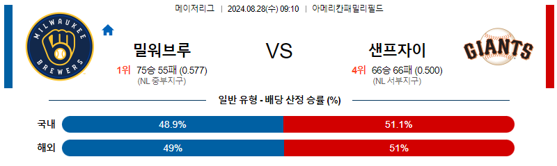 8월28일 MLB 밀워키 샌프란시스코 해외야구분석 무료중계 스포츠분석