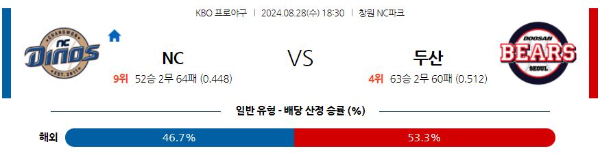 8월 28일 KBO NC 두산 한일야구분석 무료중계 스포츠분석