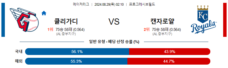 8월30일 MLB 클리블랜드 캔자스시티 해외야구분석 무료중계 스포츠분석