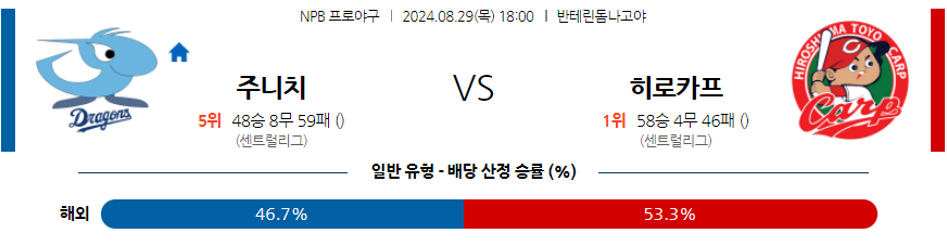 8월 29일 NPB 주니치 히로시마 한일야구분석 무료중계 스포츠분석