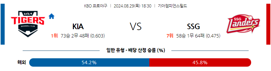 8월 29일 KBO KIA SSG 한일야구분석 무료중계 스포츠분석