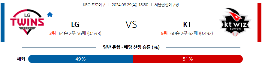 8월 29일 KBO LG KT 한일야구분석 무료중계 스포츠분석