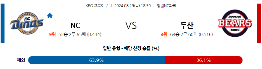 8월 29일 KBO NC 두산 한일야구분석 무료중계 스포츠분석