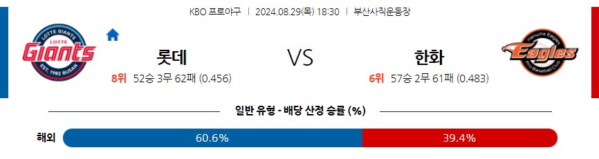 8월 29일 KBO 롯데 한화 한일야구분석 무료중계 스포츠분석