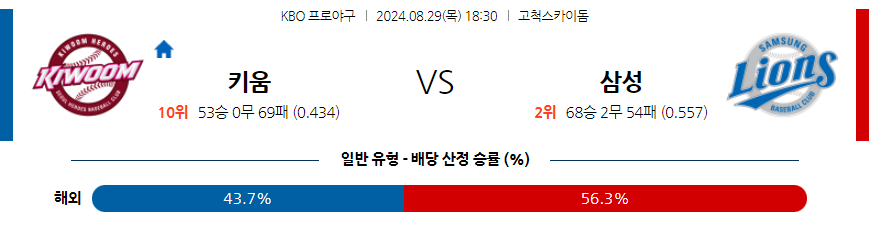 8월 29일 KBO 키움 삼성 한일야구분석 무료중계 스포츠분석