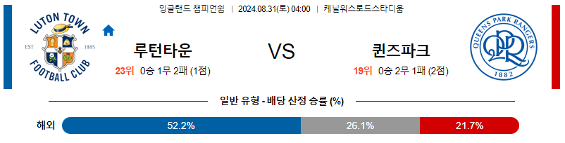 8월31일 잉글랜드챔피언쉽 루턴타운 QPR 해외축구분석 무료중계 스포츠분석