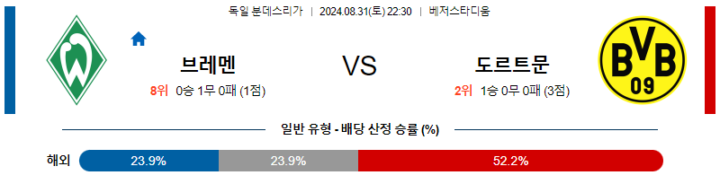 8월31일 분데스리가 브레멘 도르트문트 해외축구분석 무료중계 스포츠분석