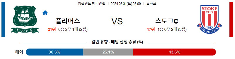 8월31일 잉글랜드챔피언쉽 플리머스 스토크시티 해외축구분석 무료중계 스포츠분석