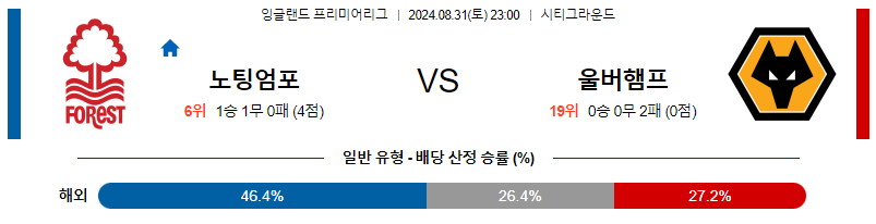 8월31일 프리미어리그 노팅엄 울버햄튼 해외축구분석 무료중계 스포츠분석