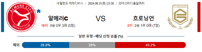 8월31일 에레디비시 알미르시티 흐로닝언 해외축구분석 무료중계 스포츠분석