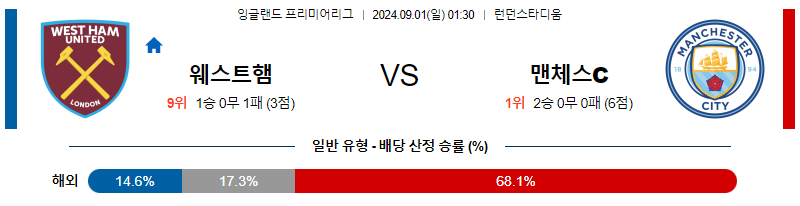 9월1일 프리미어리그 웨스트햄 맨시티 해외축구분석 무료중계 스포츠분석