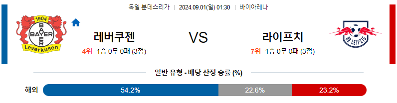 9월1일 분데스리가 레버쿠젠 라이프치히 해외축구분석 무료중계 스포츠분석