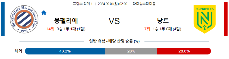 9월1일 리게1 몽펠리에 낭트 해외축구분석 무료중계 스포츠분석