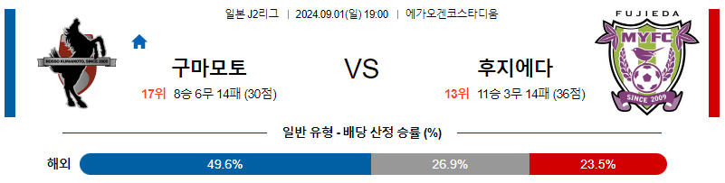 9월1일 J리그2 구마모토 후지에다 아시아축구분석 무료중계 스포츠분석